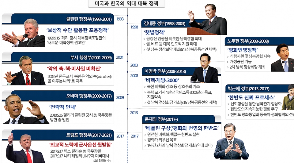 미국과 한국의 역대 대북정책
